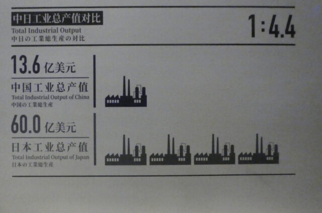 Comparaison Chine - Japon de la production industrielle Mémorial du massacre de Nankin
