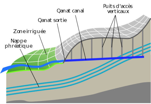 Le système Karez d'irrigation